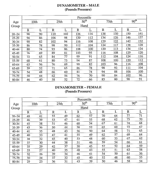9 Hole Peg Test Norms Chart